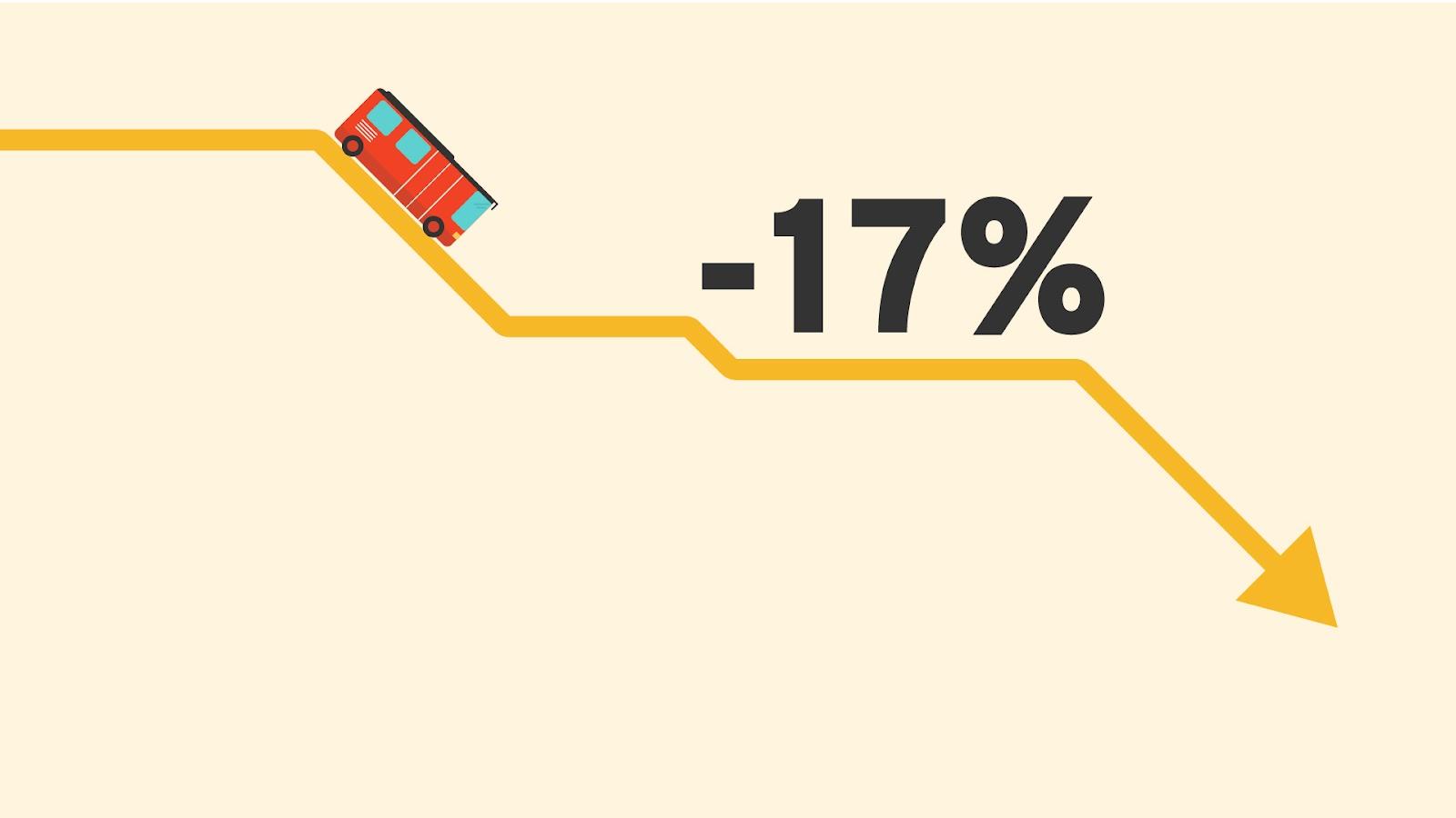 17% bus ridership decline